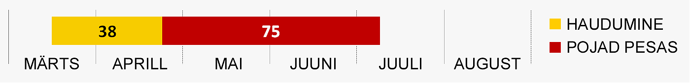 Merikotka pesitsuse kestus päevades