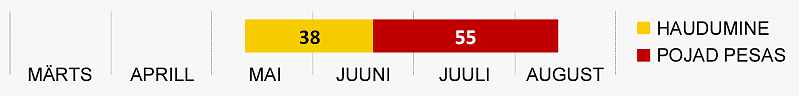 Kalakotka pesitsuse kestus päevades